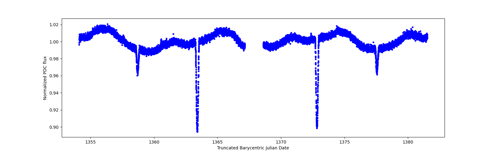 Zoomed-in timeseries plot