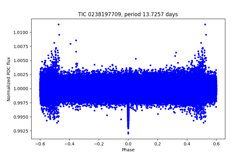 Phase plot