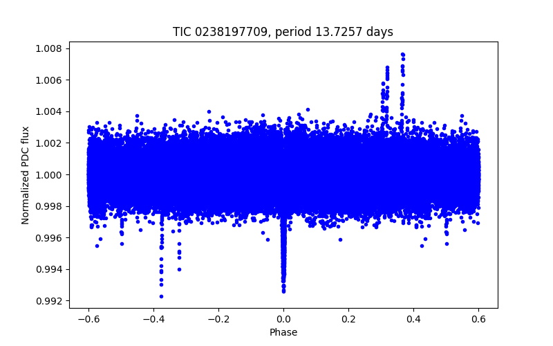 Phase plot
