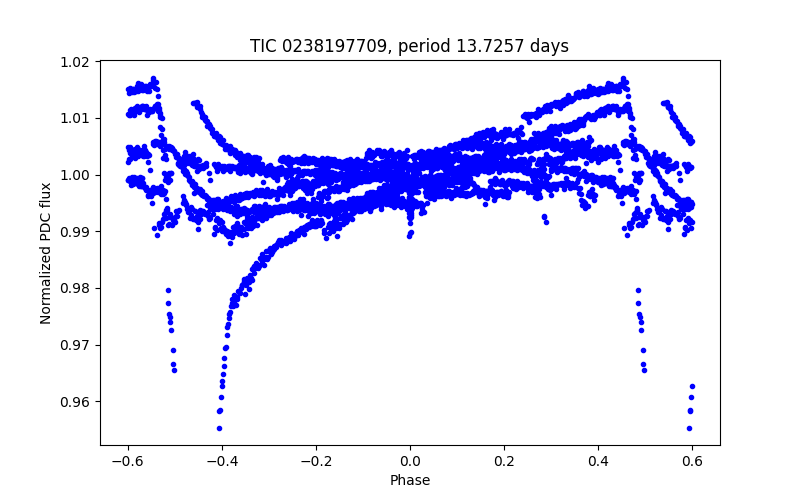 Phase plot