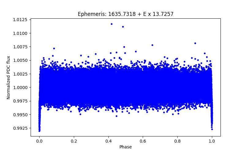 Phase plot