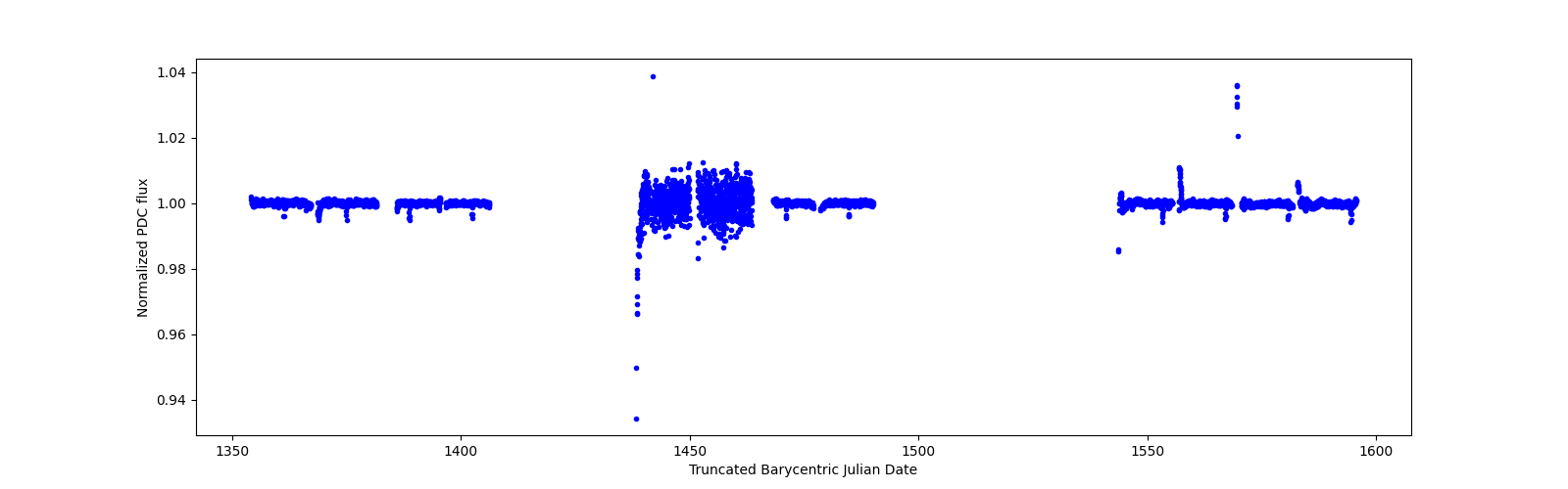 Timeseries plot