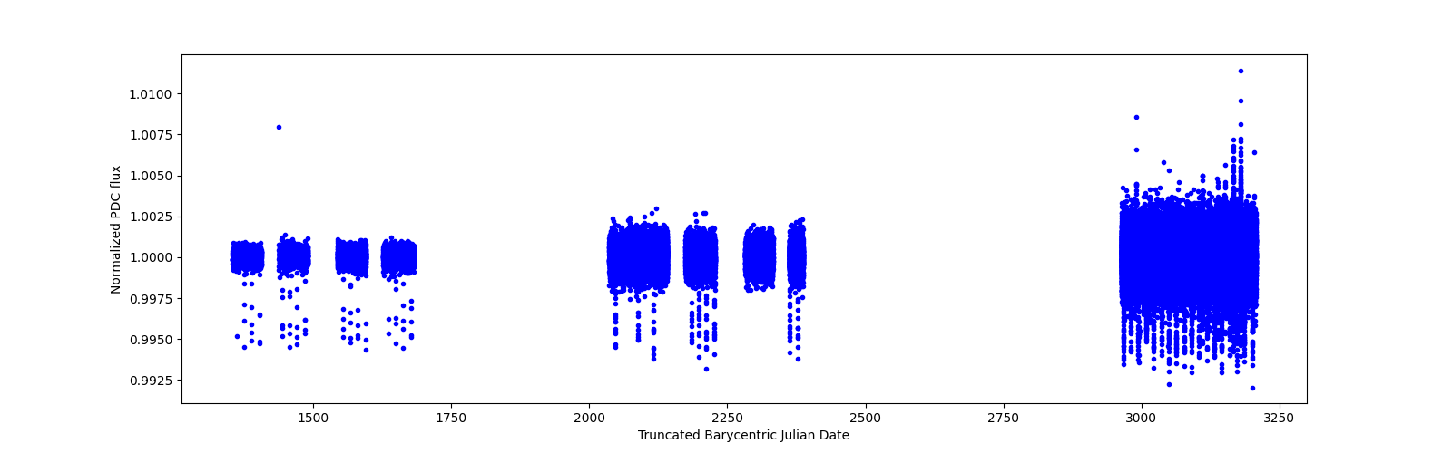 Timeseries plot