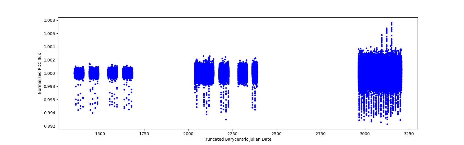 Timeseries plot