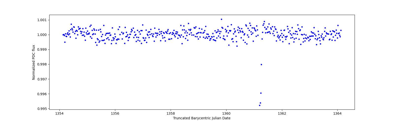 Zoomed-in timeseries plot