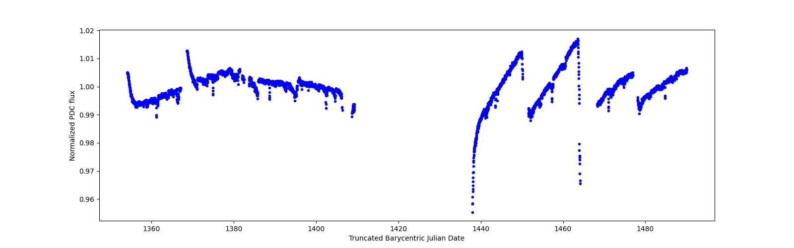 Timeseries plot