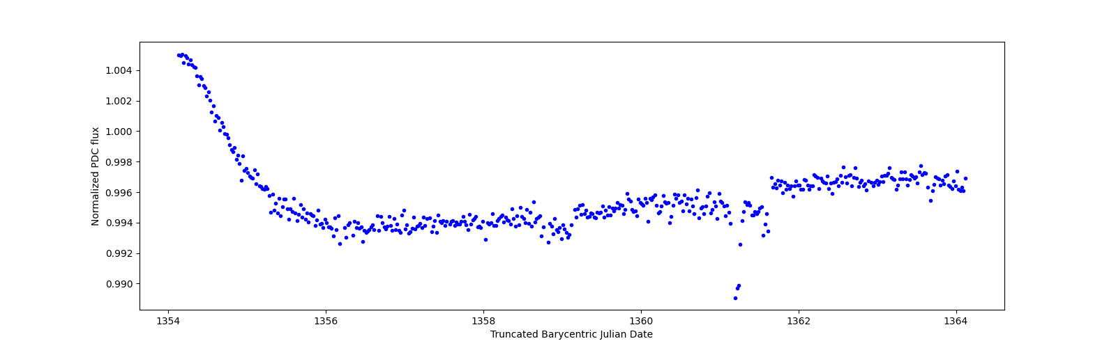 Zoomed-in timeseries plot