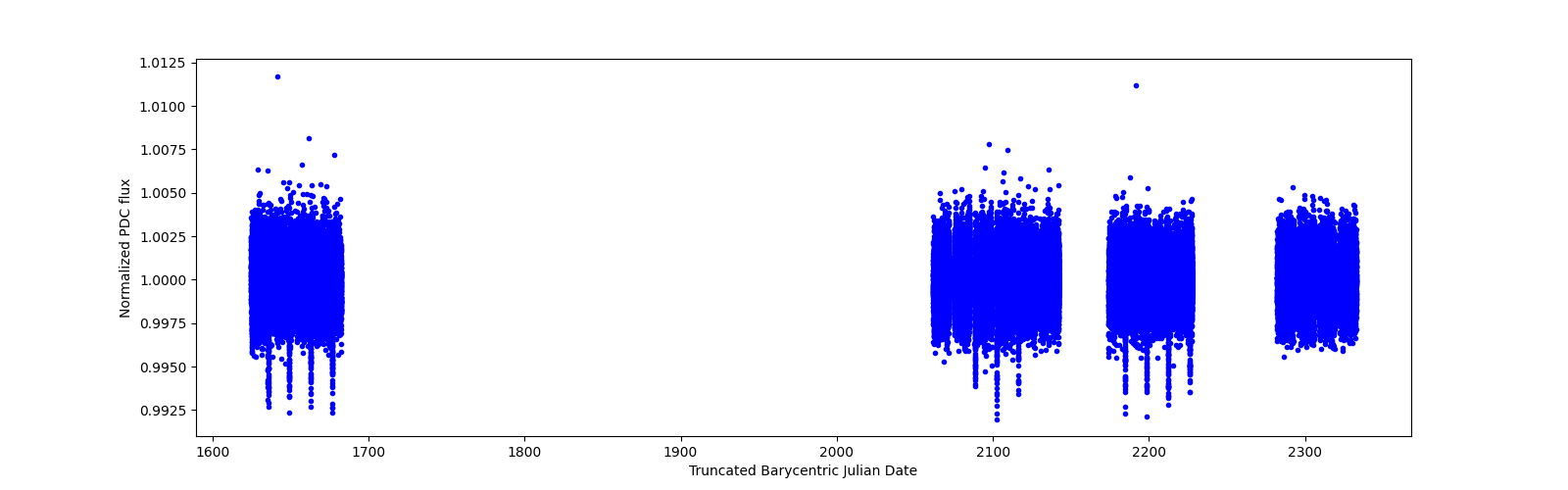 Timeseries plot