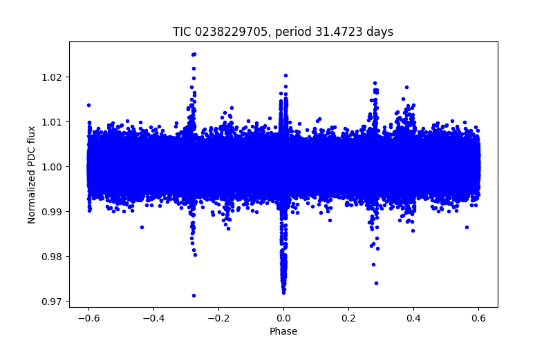 Phase plot
