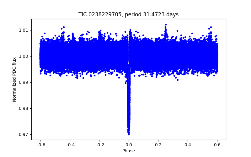 Phase plot