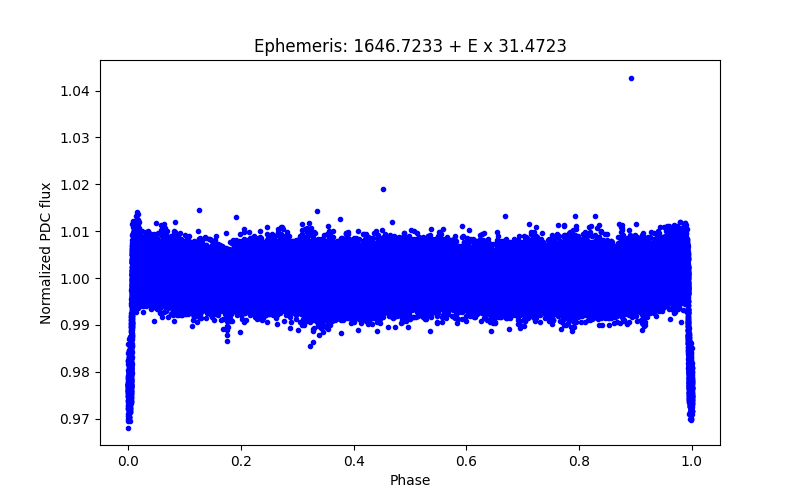 Phase plot