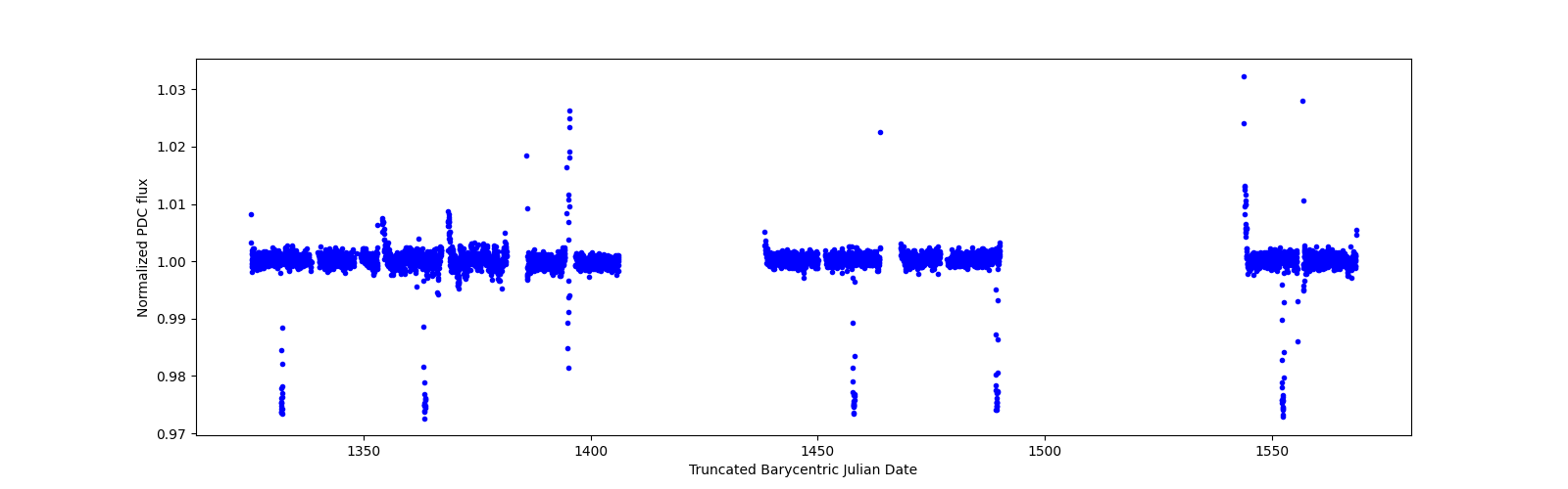 Timeseries plot