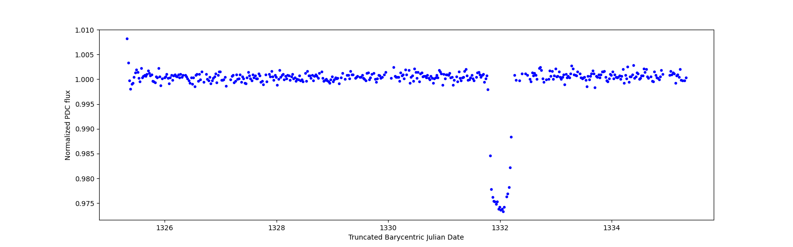 Zoomed-in timeseries plot