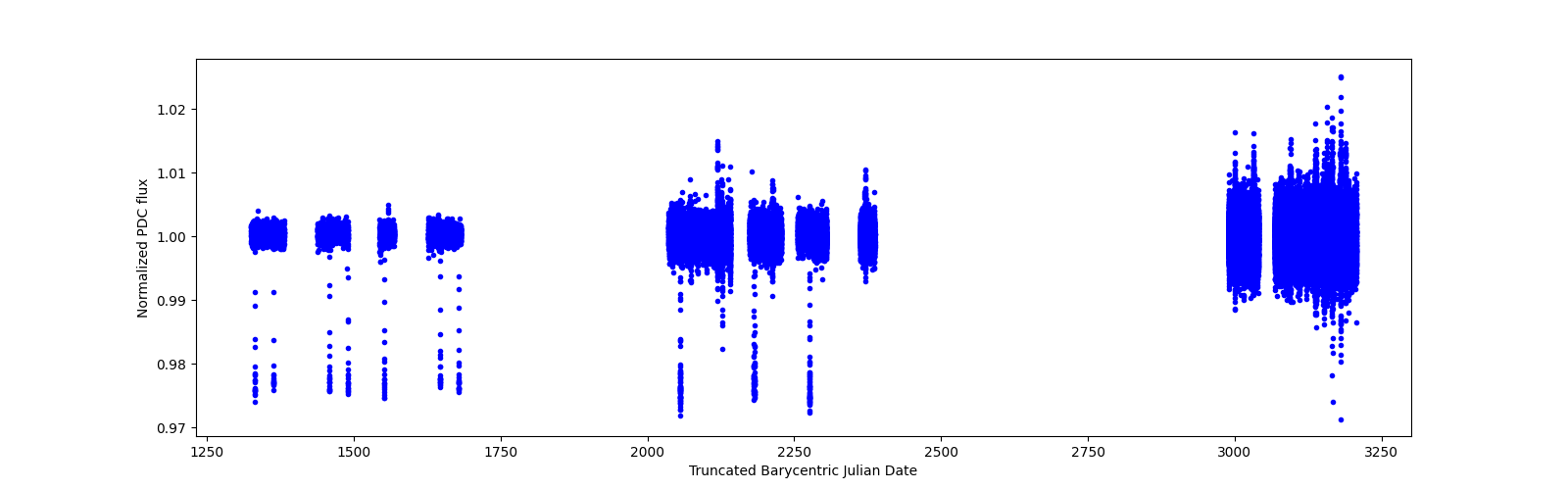 Timeseries plot