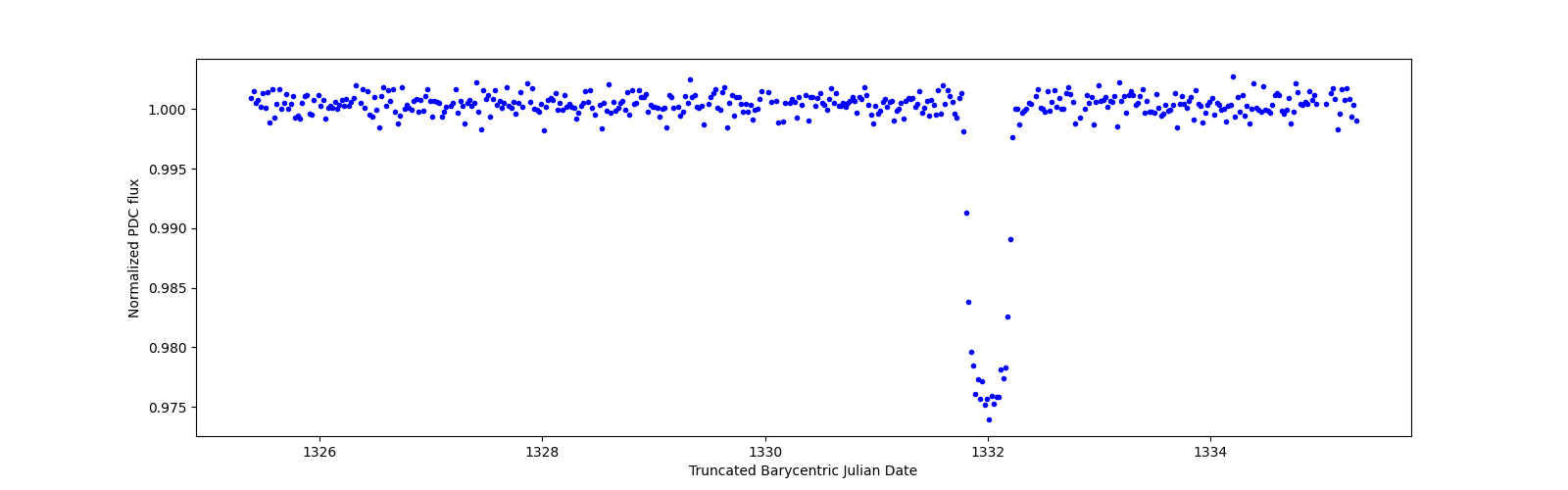 Zoomed-in timeseries plot