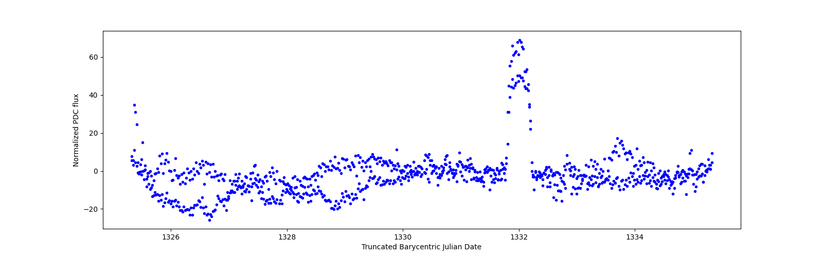 Zoomed-in timeseries plot