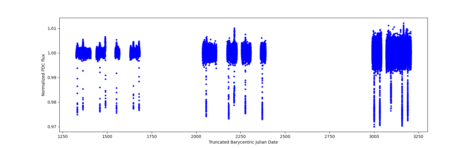 Timeseries plot