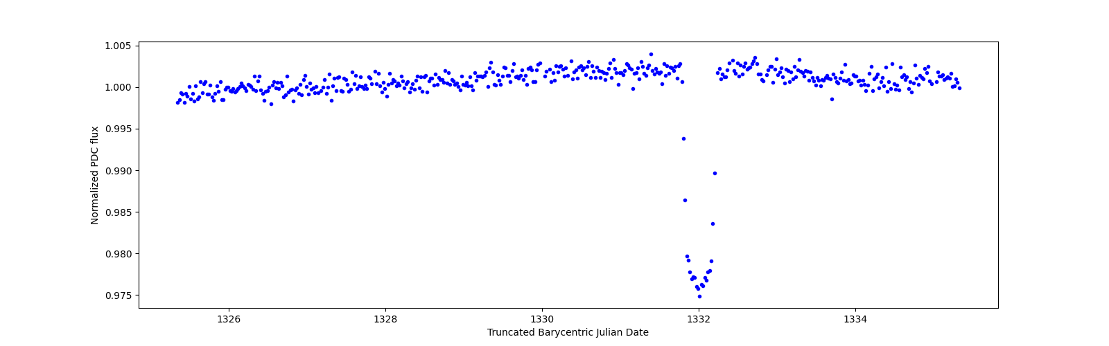 Zoomed-in timeseries plot