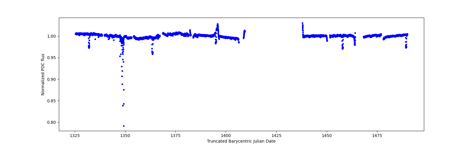Timeseries plot