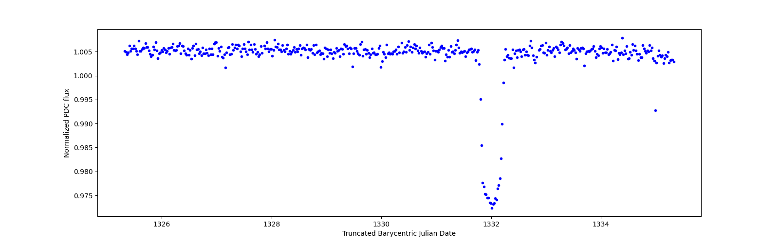 Zoomed-in timeseries plot