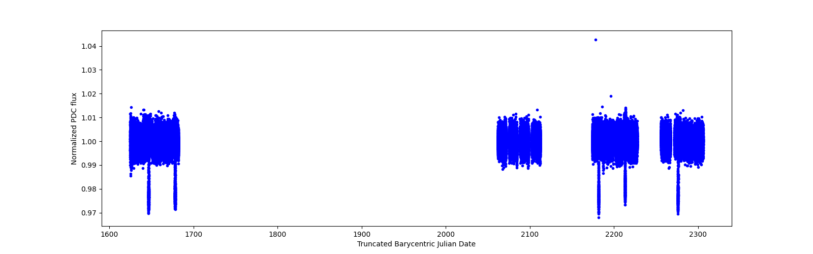 Timeseries plot