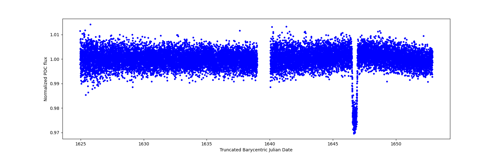 Zoomed-in timeseries plot