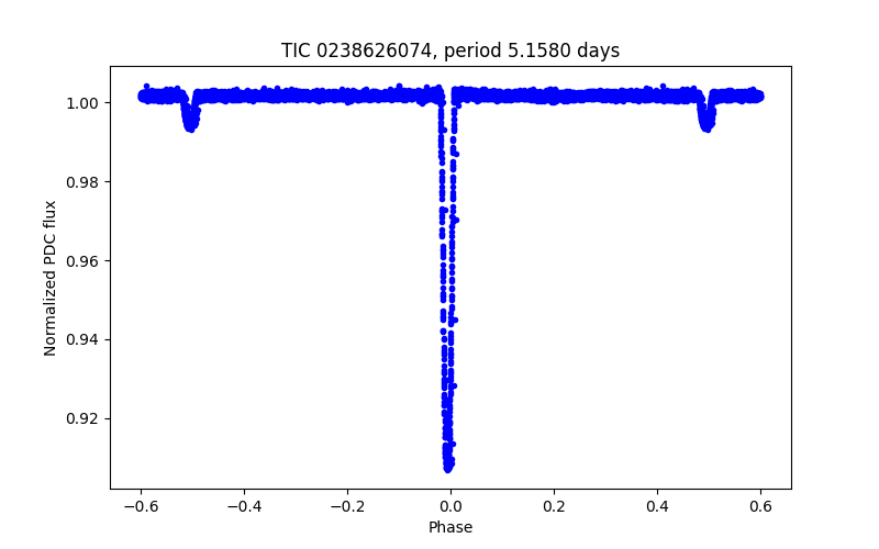 Phase plot