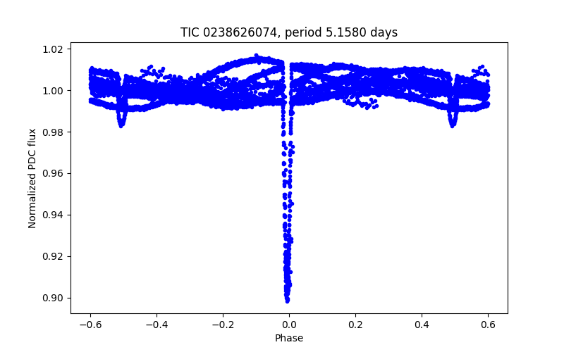 Phase plot