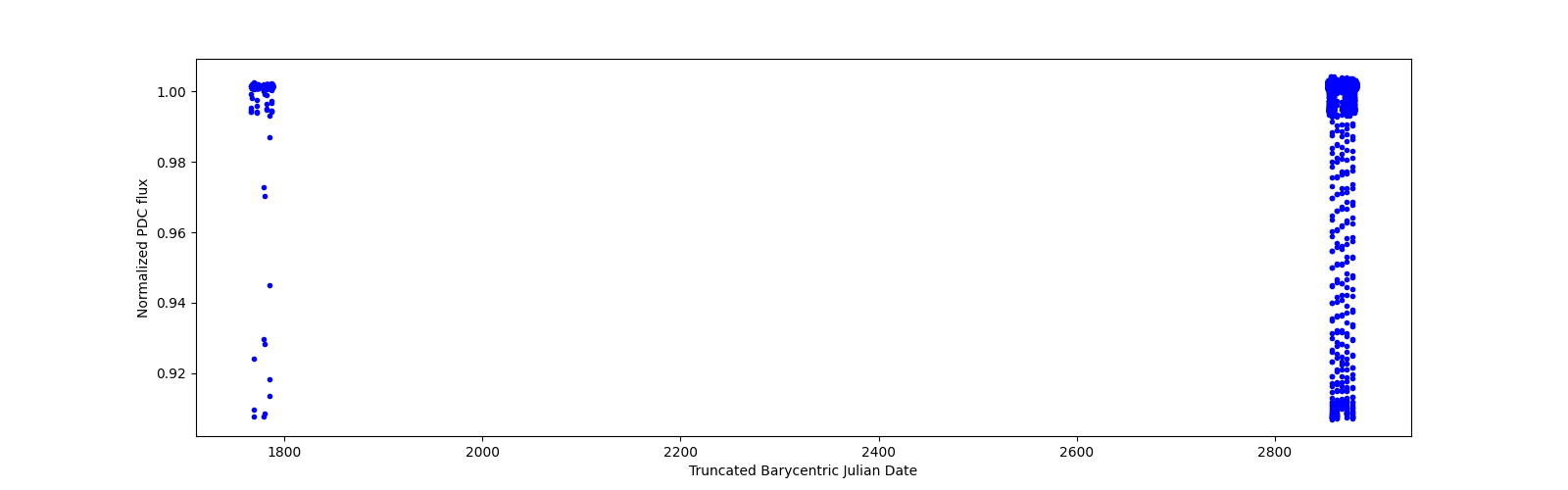 Timeseries plot