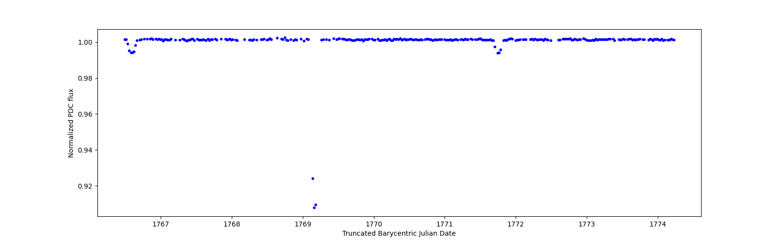 Zoomed-in timeseries plot