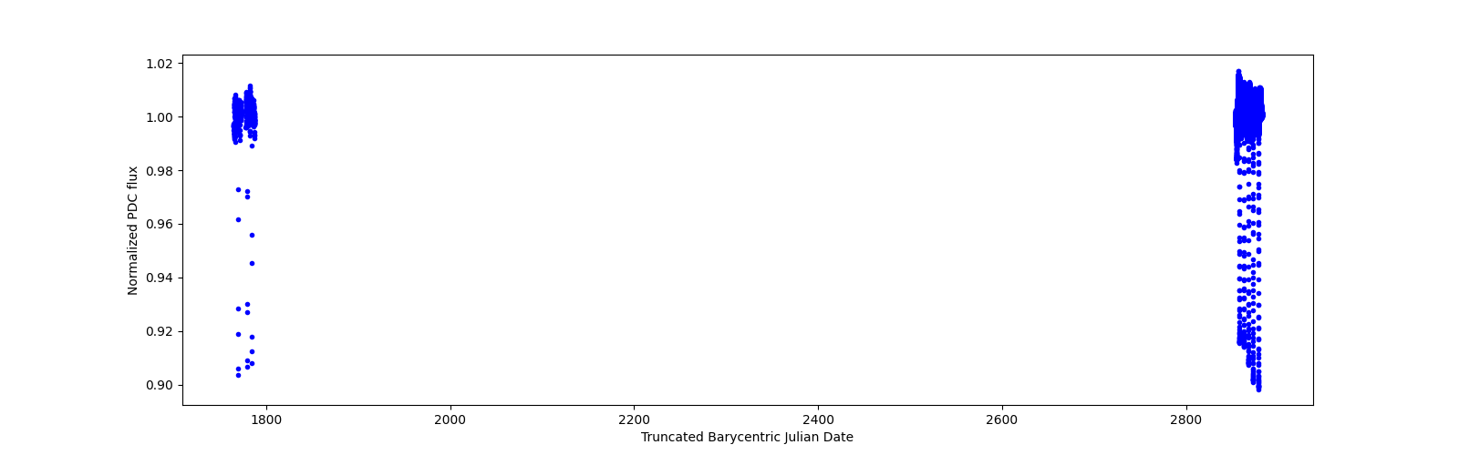 Timeseries plot