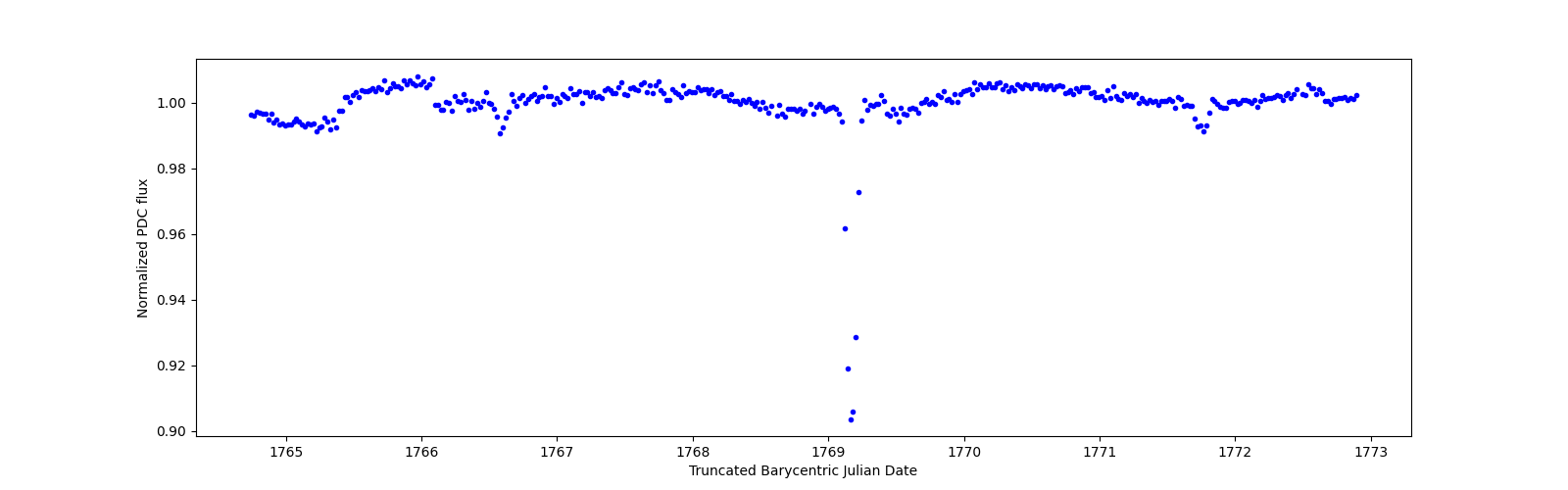 Zoomed-in timeseries plot