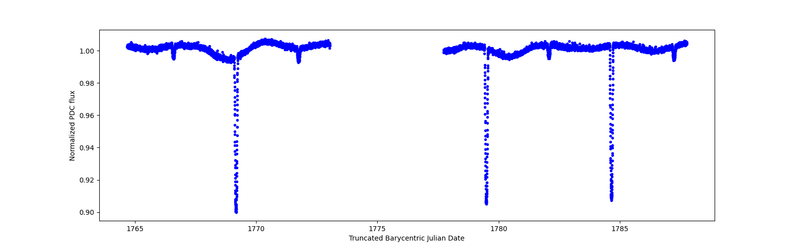 Timeseries plot