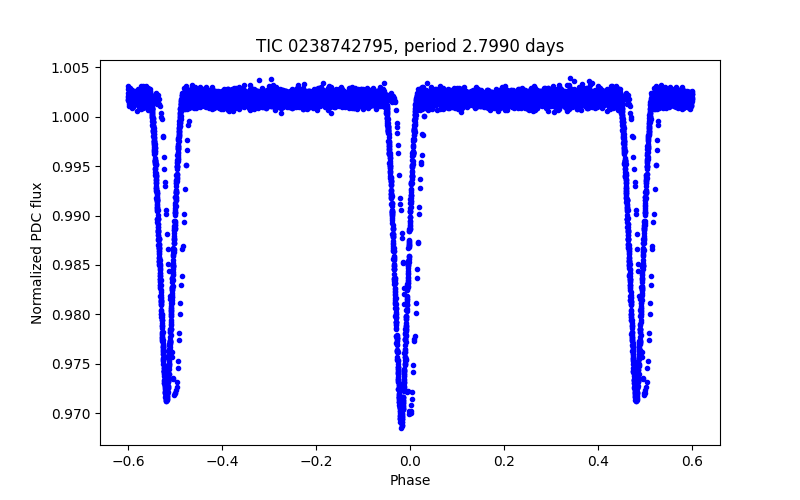 Phase plot