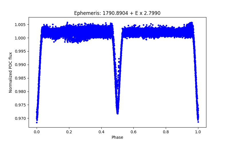 Phase plot