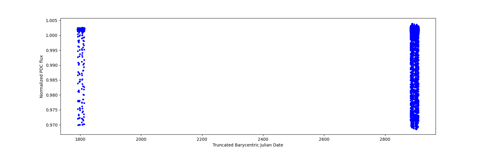 Timeseries plot