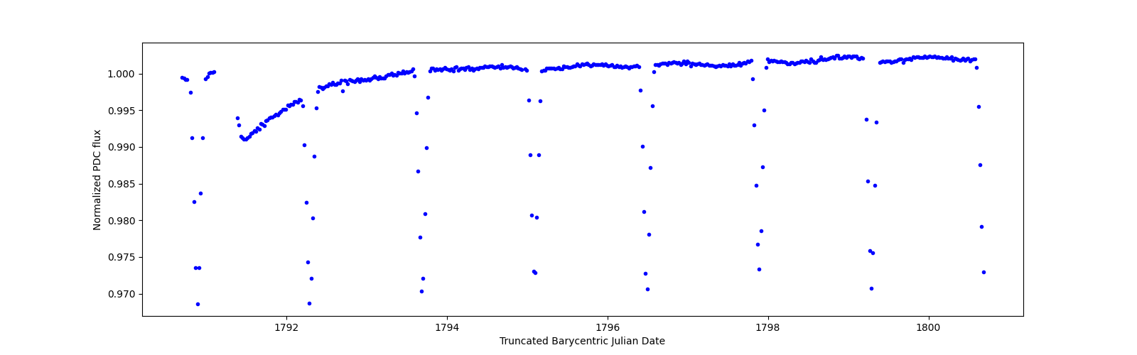 Zoomed-in timeseries plot