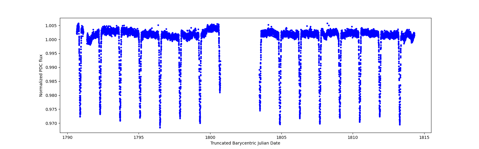 Timeseries plot