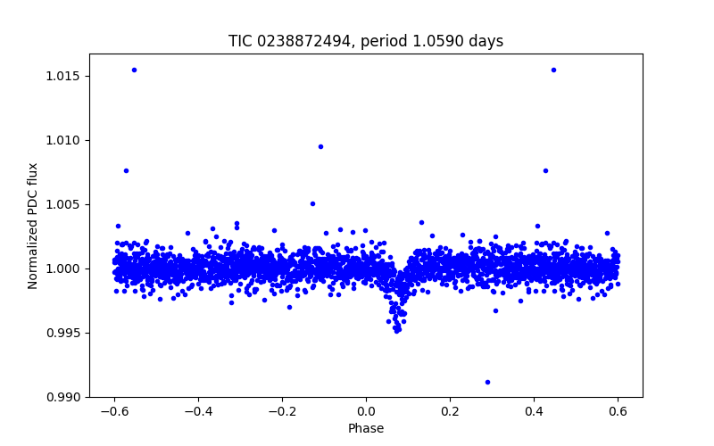 Phase plot