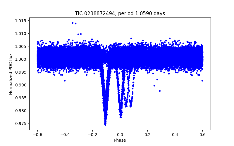 Phase plot