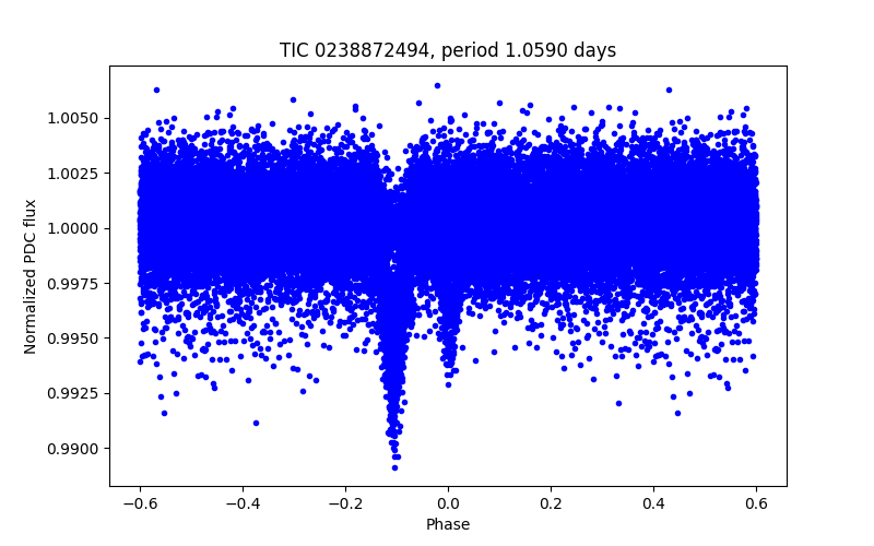 Phase plot