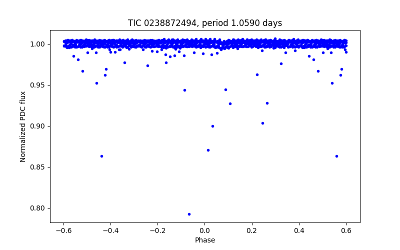Phase plot