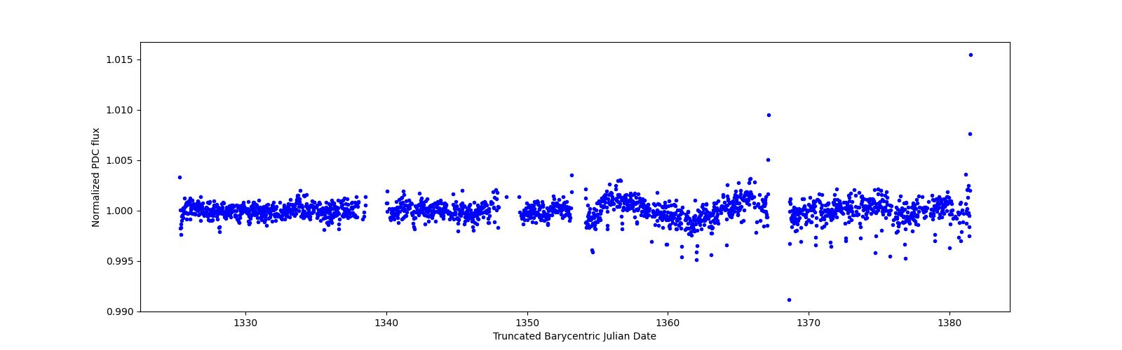 Timeseries plot