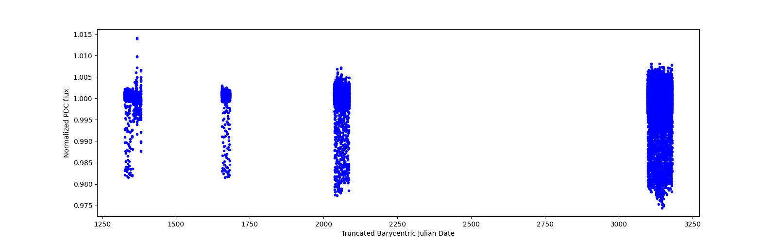 Timeseries plot