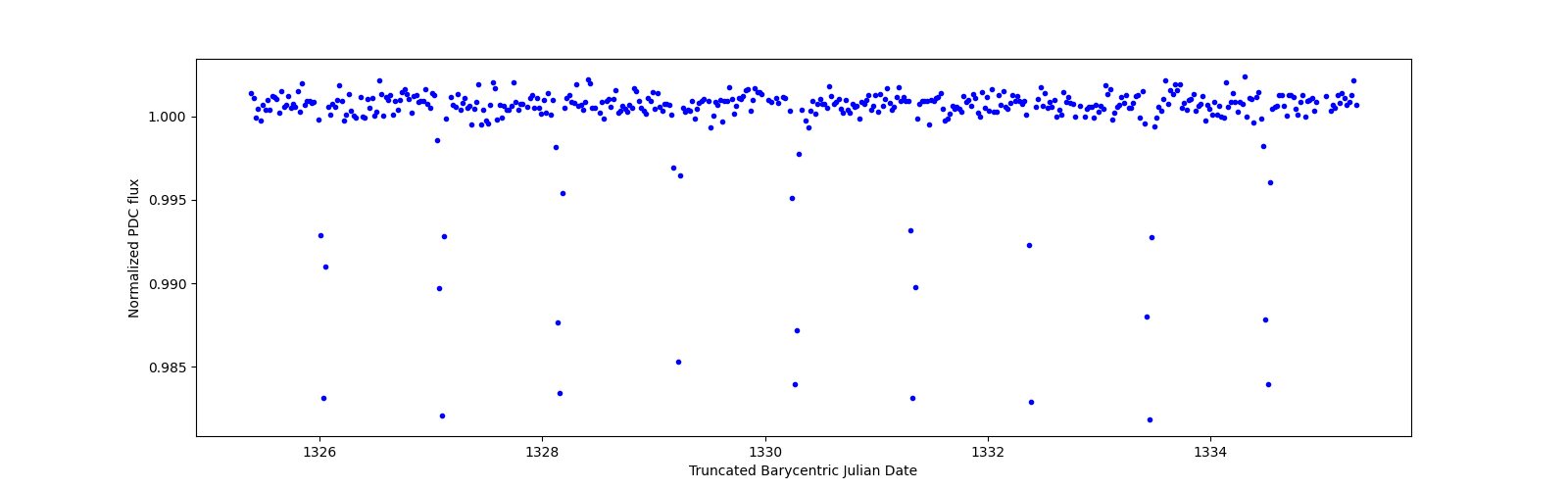 Zoomed-in timeseries plot