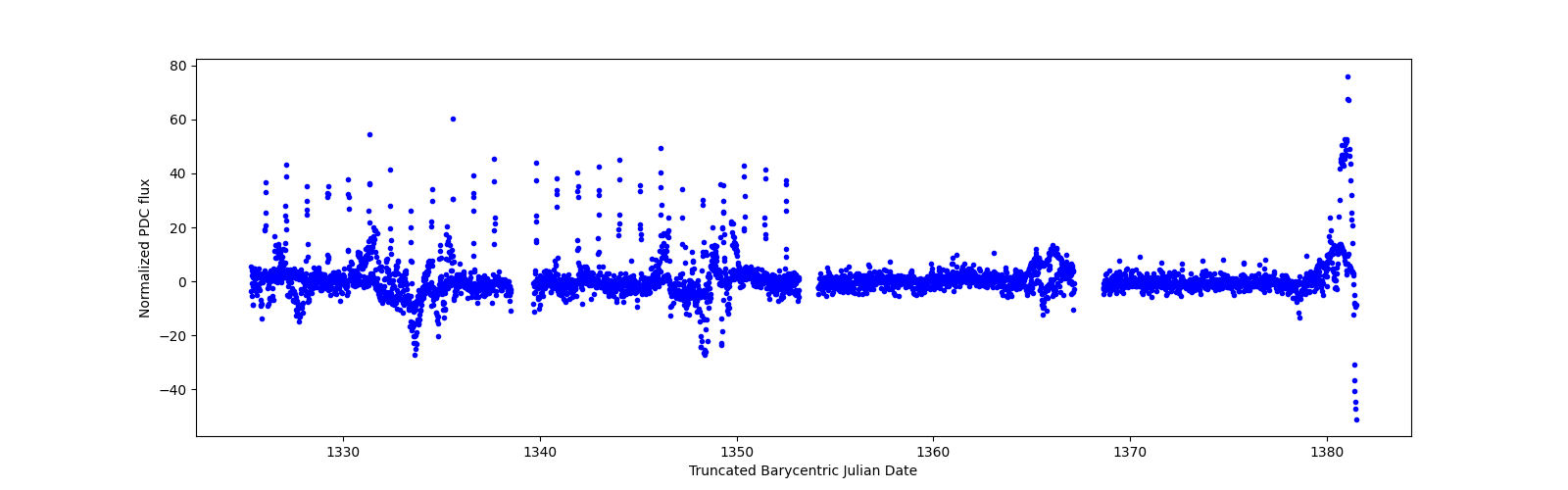 Timeseries plot