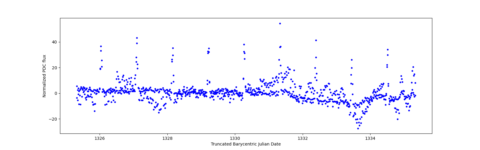 Zoomed-in timeseries plot