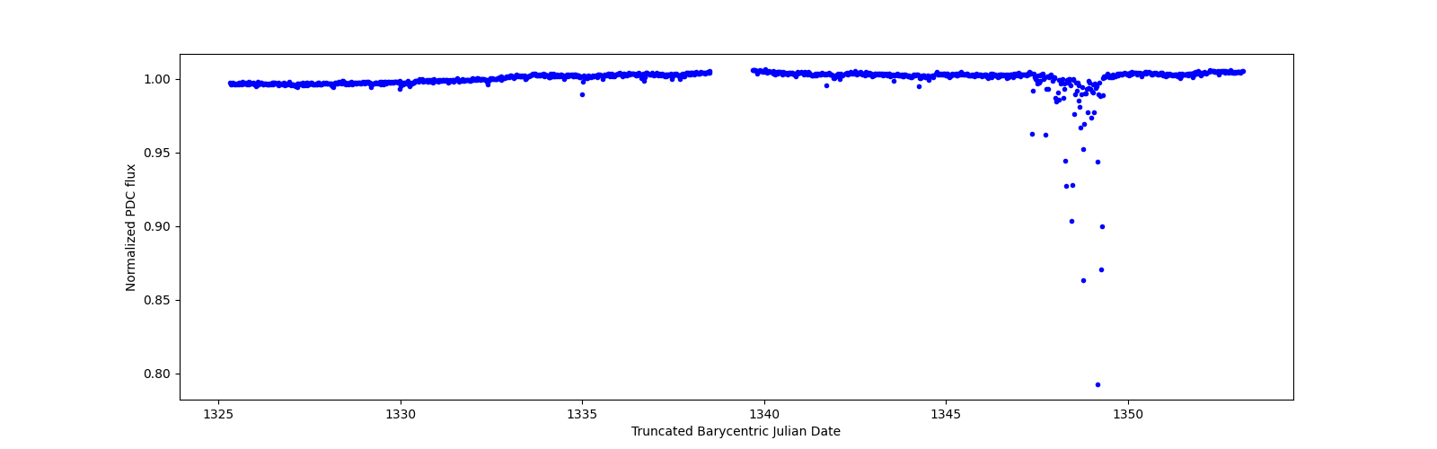 Timeseries plot