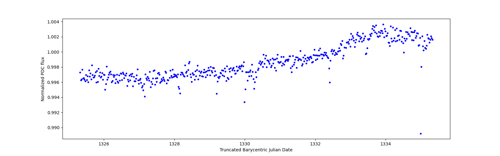Zoomed-in timeseries plot
