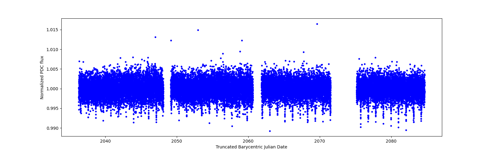 Timeseries plot